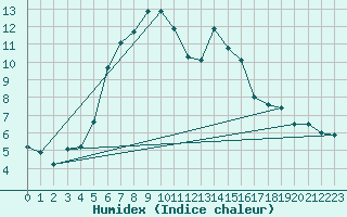 Courbe de l'humidex pour Sinaia