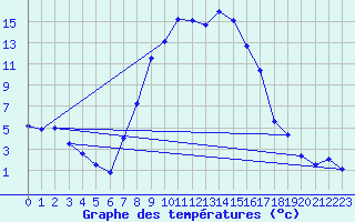 Courbe de tempratures pour Curtea De Arges