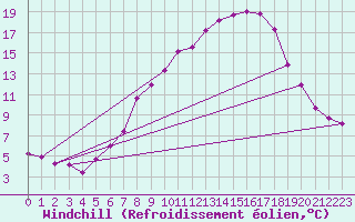 Courbe du refroidissement olien pour Mhling