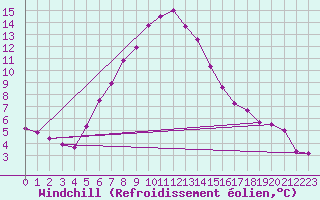 Courbe du refroidissement olien pour Fichtelberg
