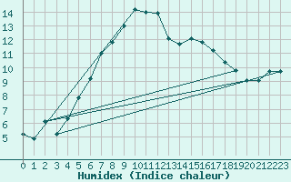 Courbe de l'humidex pour Waldmunchen