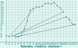 Courbe de l'humidex pour Murau