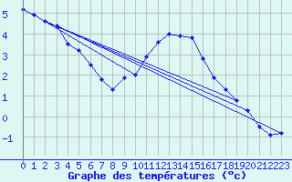 Courbe de tempratures pour Belfort-Dorans (90)