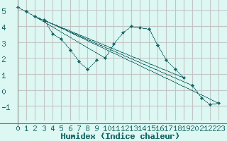 Courbe de l'humidex pour Belfort-Dorans (90)