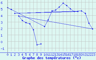 Courbe de tempratures pour Angers-Marc (49)