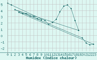 Courbe de l'humidex pour La Rochelle - Aerodrome (17)