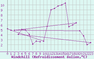 Courbe du refroidissement olien pour La Roche-sur-Yon (85)