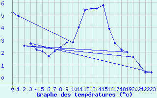 Courbe de tempratures pour Soltau