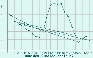 Courbe de l'humidex pour Orschwiller (67)