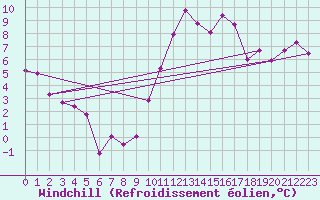 Courbe du refroidissement olien pour Saint-Girons (09)