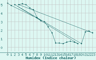 Courbe de l'humidex pour Honefoss Hoyby