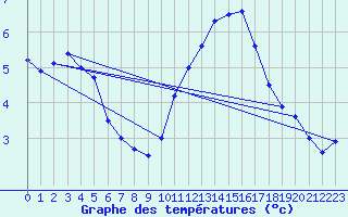 Courbe de tempratures pour Orly (91)