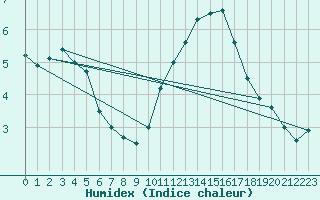 Courbe de l'humidex pour Orly (91)