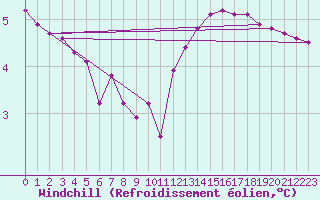 Courbe du refroidissement olien pour Bridel (Lu)