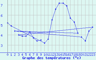 Courbe de tempratures pour Ernage (Be)