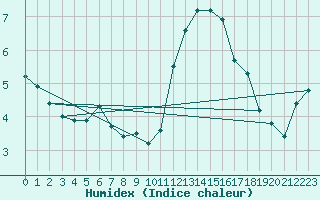 Courbe de l'humidex pour Ernage (Be)