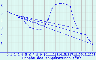 Courbe de tempratures pour Lignerolles (03)