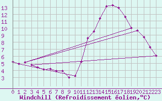 Courbe du refroidissement olien pour Tthieu (40)