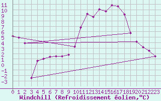 Courbe du refroidissement olien pour Champtercier (04)