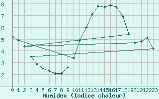 Courbe de l'humidex pour Sermange-Erzange (57)