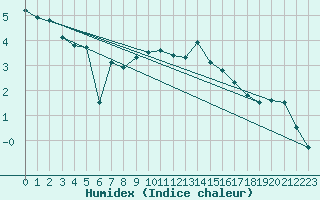 Courbe de l'humidex pour Jungfraujoch (Sw)