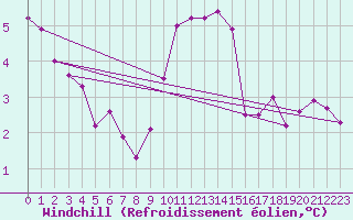 Courbe du refroidissement olien pour Ile d