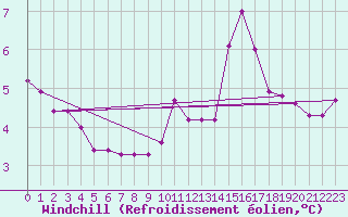Courbe du refroidissement olien pour Cessieu le Haut (38)