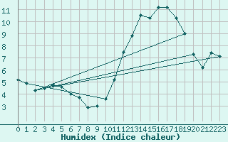 Courbe de l'humidex pour Charleroi (Be)