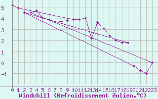 Courbe du refroidissement olien pour Chivres (Be)