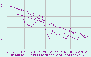 Courbe du refroidissement olien pour Champagne-sur-Seine (77)