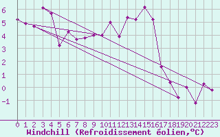 Courbe du refroidissement olien pour Ramsau / Dachstein