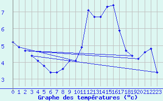 Courbe de tempratures pour Orschwiller (67)