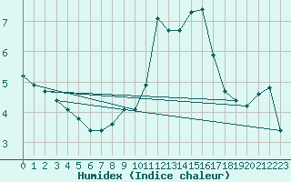 Courbe de l'humidex pour Orschwiller (67)