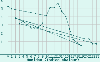 Courbe de l'humidex pour Oschatz