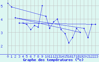 Courbe de tempratures pour Simplon-Dorf