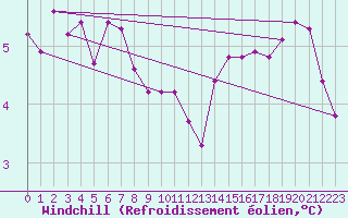 Courbe du refroidissement olien pour Lasfaillades (81)