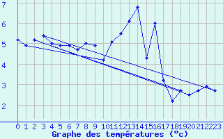 Courbe de tempratures pour Kaufbeuren-Oberbeure