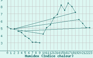 Courbe de l'humidex pour Losheimergraben (Be)