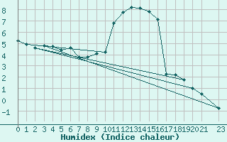 Courbe de l'humidex pour Saint-Michel-Mont-Mercure (85)