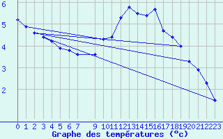 Courbe de tempratures pour Aflenz