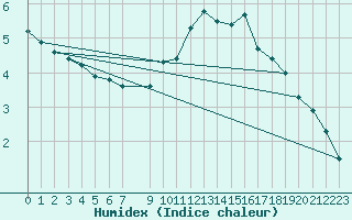 Courbe de l'humidex pour Aflenz