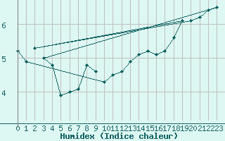 Courbe de l'humidex pour Kernascleden (56)