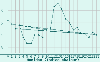 Courbe de l'humidex pour Jungfraujoch (Sw)