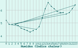 Courbe de l'humidex pour Haegen (67)