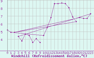 Courbe du refroidissement olien pour Romorantin (41)