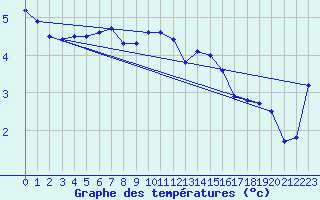 Courbe de tempratures pour Deutschneudorf-Brued