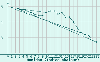 Courbe de l'humidex pour Trelly (50)