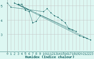 Courbe de l'humidex pour Zerind