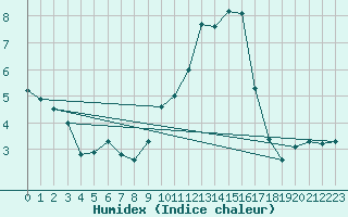 Courbe de l'humidex pour Chambry / Aix-Les-Bains (73)