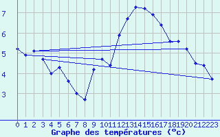 Courbe de tempratures pour Mumbles